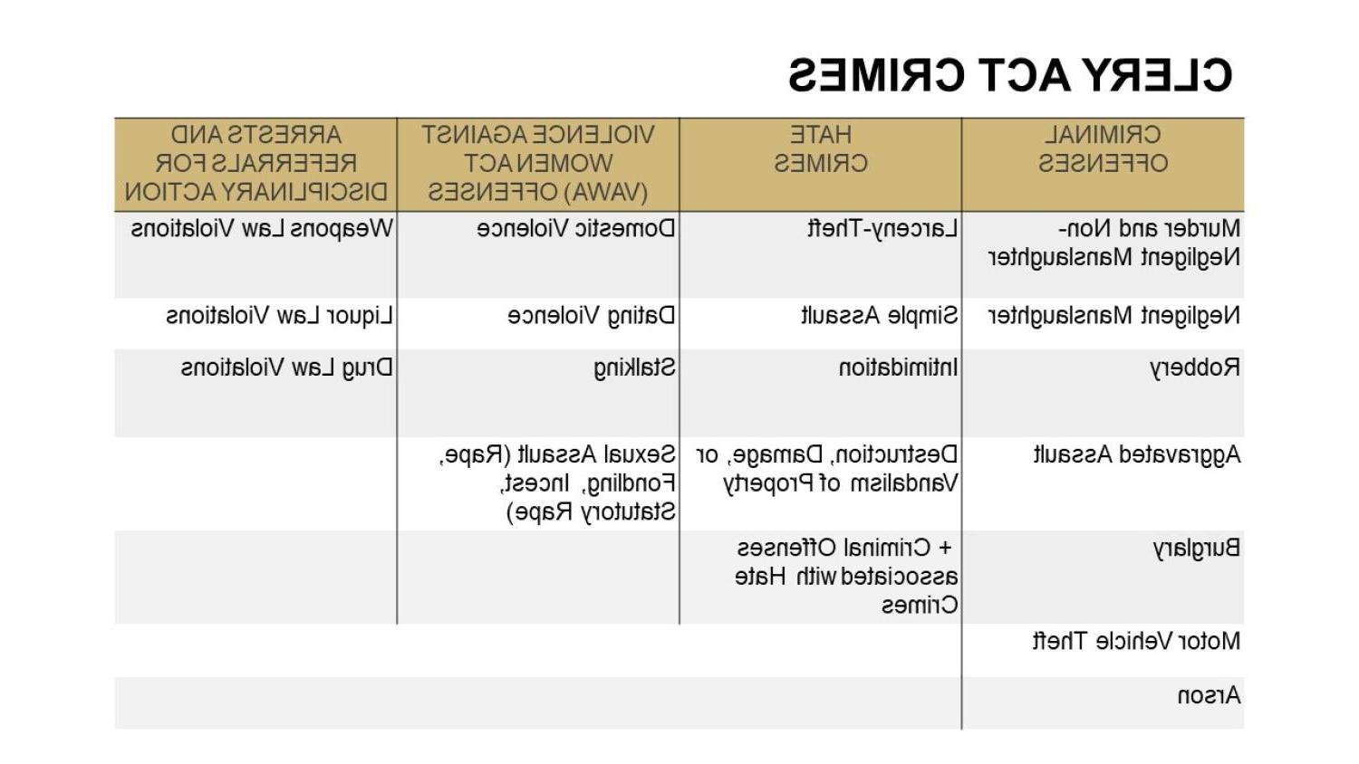 Table outlining all Clery Act Crimes